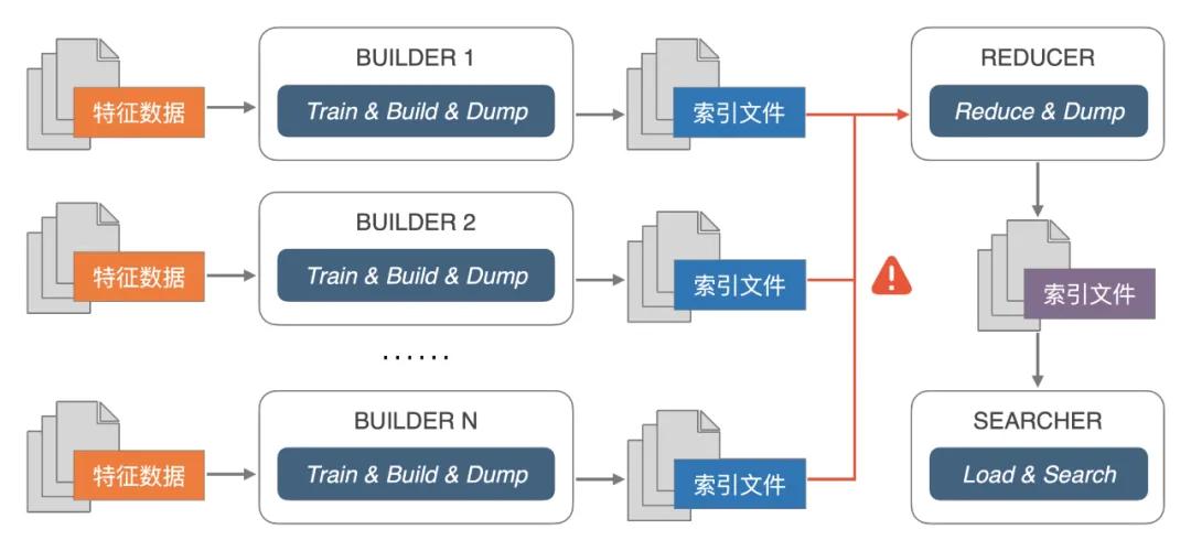 深度揭秘达摩院向量检索引擎Proxima