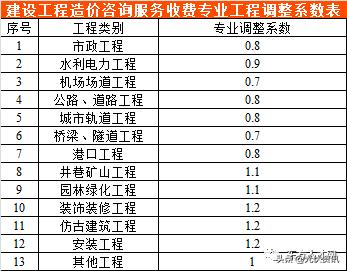 江苏工程造价咨询收费标准,四川省工程造价咨询收费标准