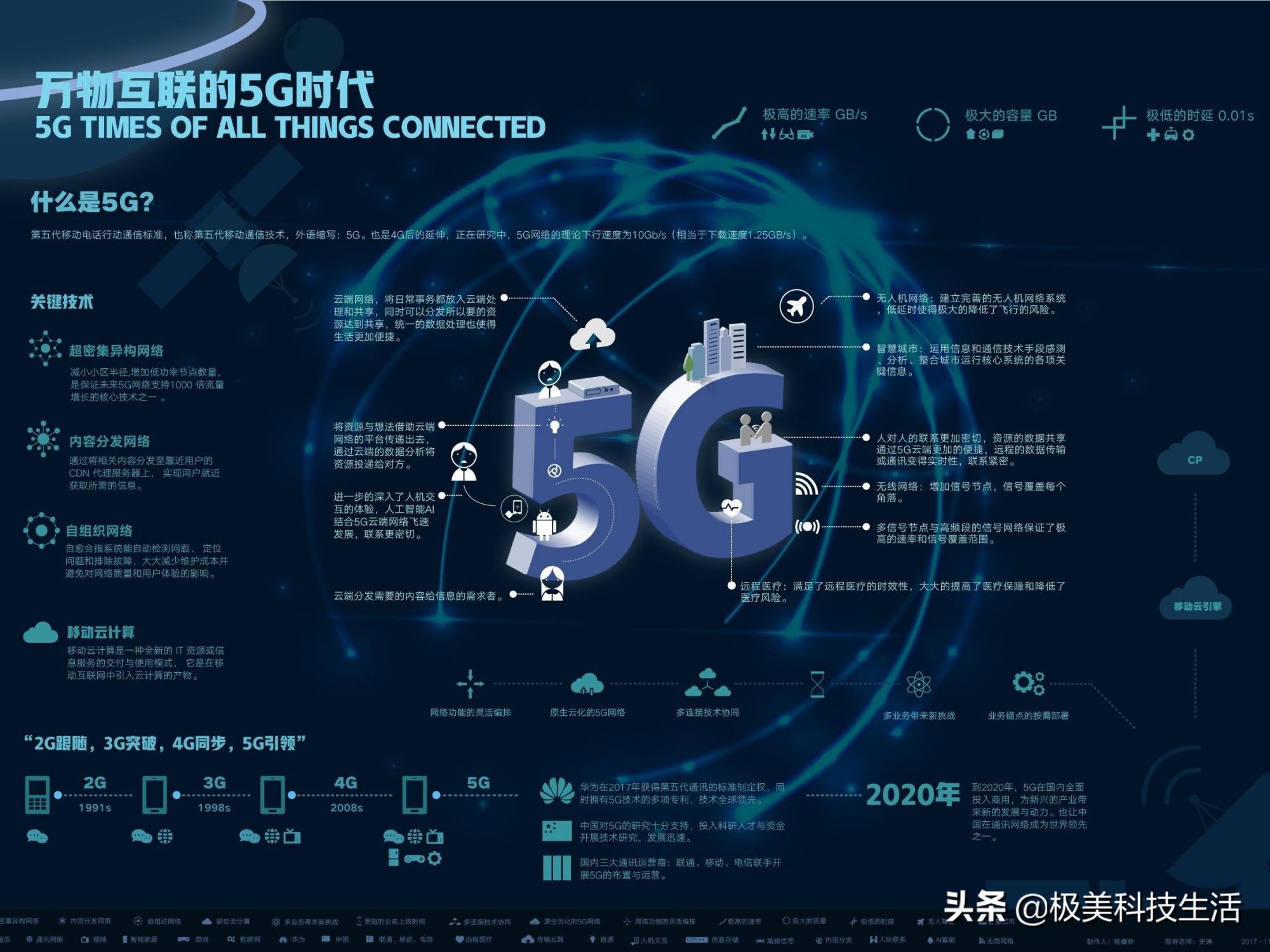 lte跟4g5g有区别吗,5g比先前的4glte快多少倍