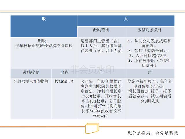 看连锁店如何打造、裂变式合伙人激励机制（绝密珍藏PPT）