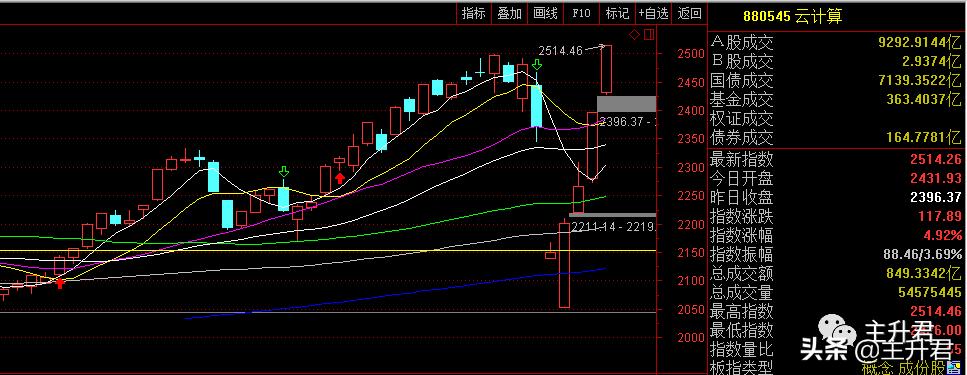 近期市场行情震荡主升浪,三大板块主升浪