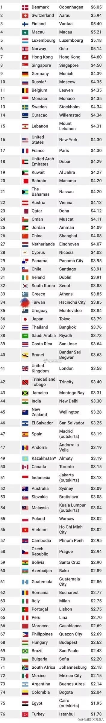 星巴克最好喝的前十名及价位,星巴克种类价目表