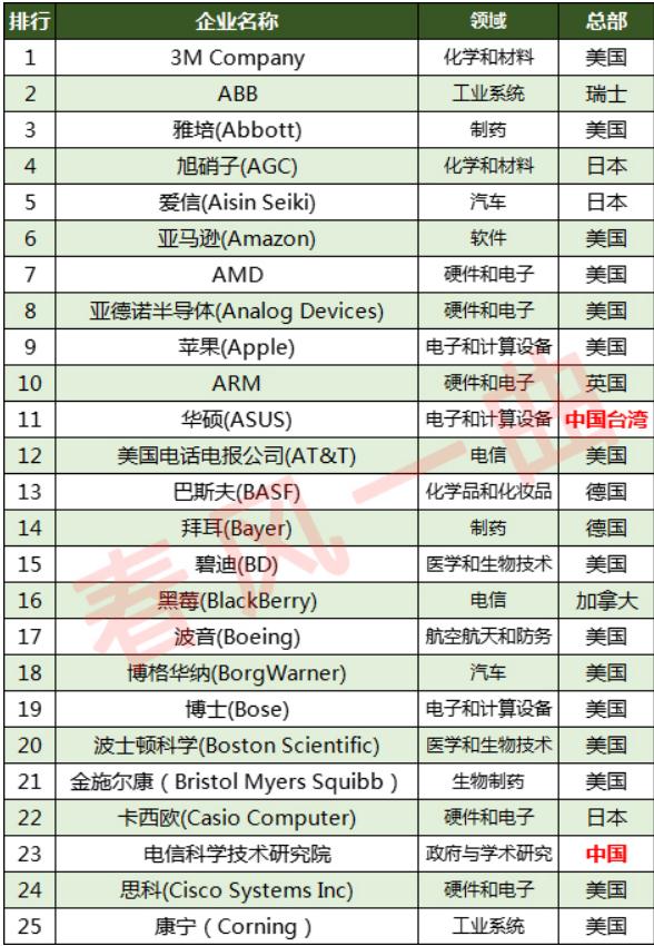 世界前十强创新公司,中国唯一进入世界前10的创新公司