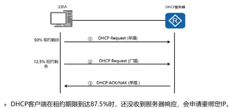 使用dhcp方式配置网络连接,可选网络组件添加dhcp