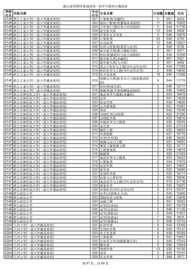浙大最低投档线659！2020年普通类第一段平行志愿投档线出炉