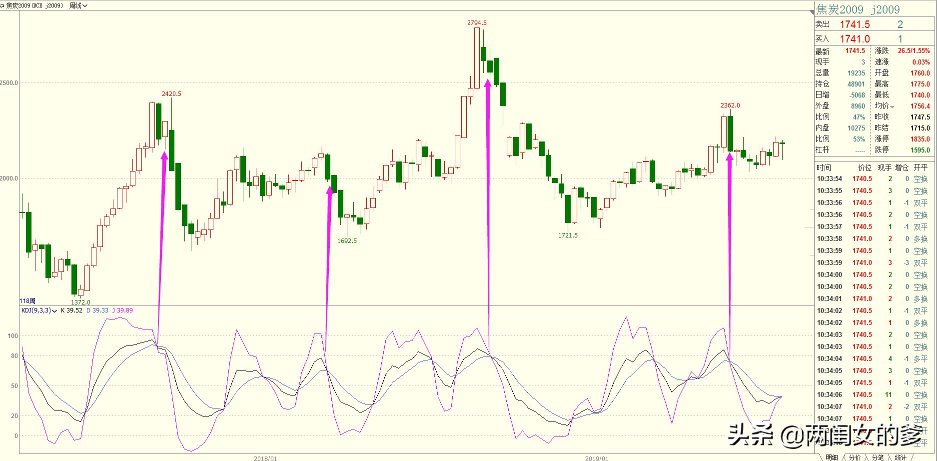 找了老半天终于搞清楚KDJ指标的使用方法了新手建议学习下