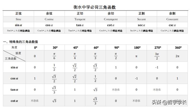 高中数学三角函数知识清单,高中数学必须掌握的三角函数值