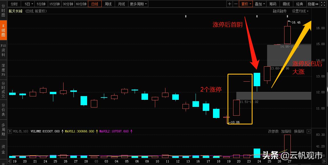 狙击涨停板妖股的短线技法,股市游资首板定妖的技巧