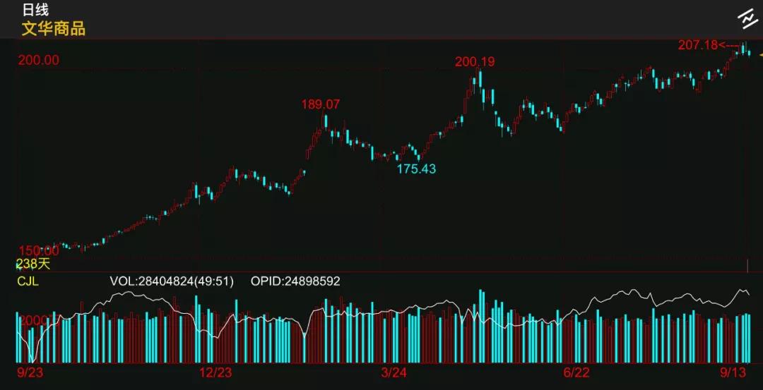 夺冠战报三季度大赛累计收益增幅高达88%，有人已经赚了一个亿