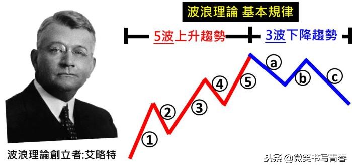 艾略特波浪理论17集,艾略特波浪理论是怎么形成的