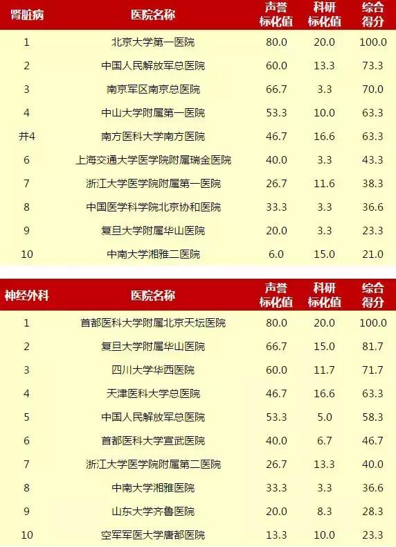重庆新桥医院和西南医院哪个好,重庆西南医院和华西医院哪个更好