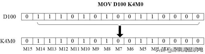 三菱plc数据大小比较指令,如何查看三菱plc读取的数据