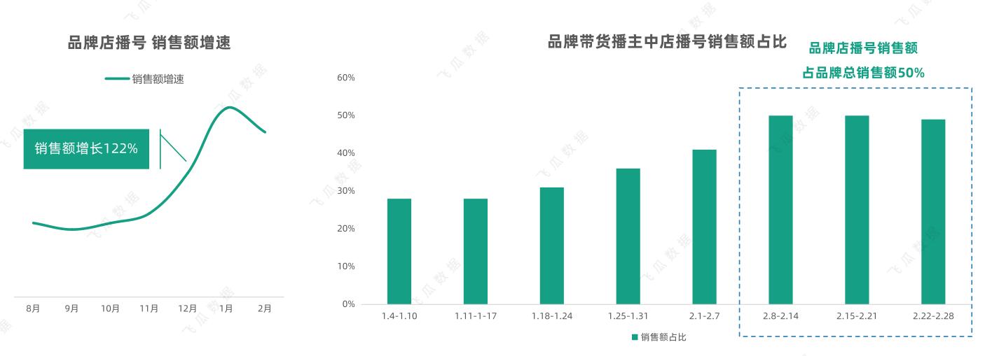 达人风口已过，抖音大力扶持品牌自播，准蓝海不容错过