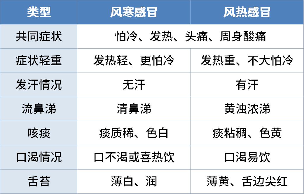 风寒感冒风热感冒最好的区别方法,小儿流鼻涕风寒风热感冒怎么吃药