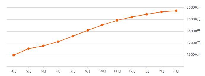 宁波奉化荣安艺尚湾房价前景,奉化江口绿城房价多少一平方啊