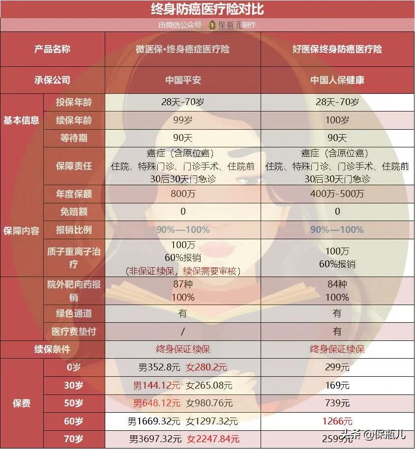 微保的产品怎么样，细细盘点后，真没想的那么好