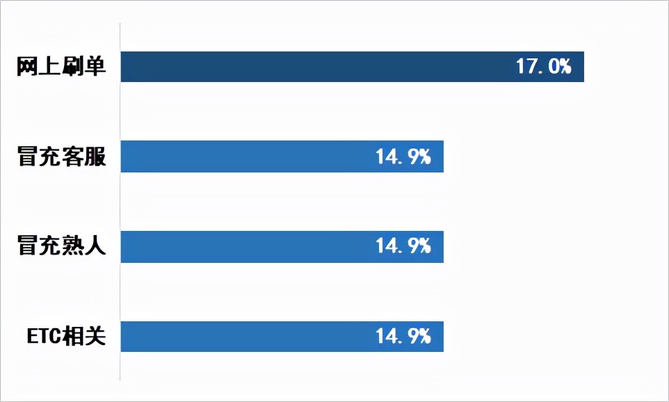 ETC短信诈骗卷土重来，陌生链接切勿点击！