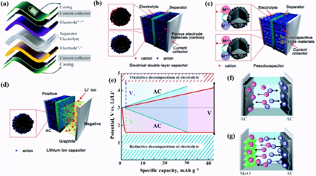 全纤维素超级电容器,木质素气凝胶超级电容器