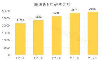 2019年互联网工资排行榜,最新互联网行业薪酬水平怎么样