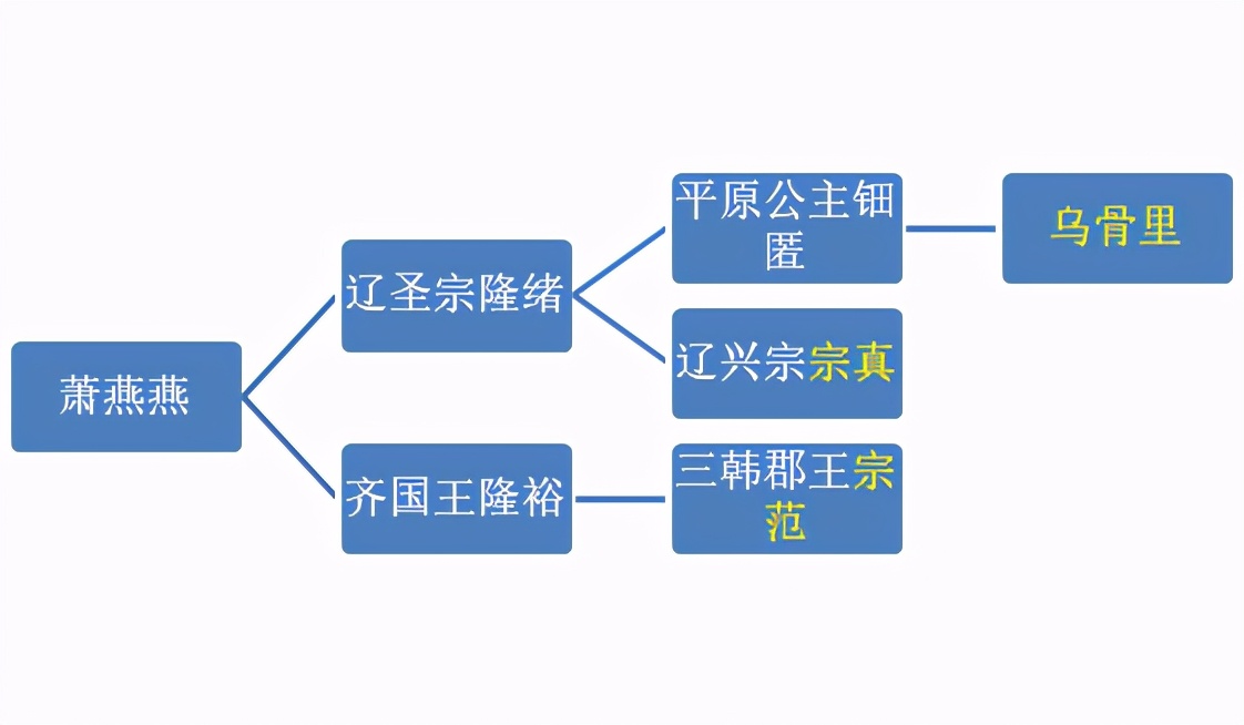 历史上的萧乌骨里：从王妃到皇帝宠妃再到王妃，经历奇特的公主女