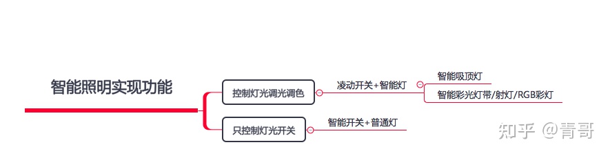 小米智能家居全屋设计方案多少钱,小米全屋智能家居需要多少个网关
