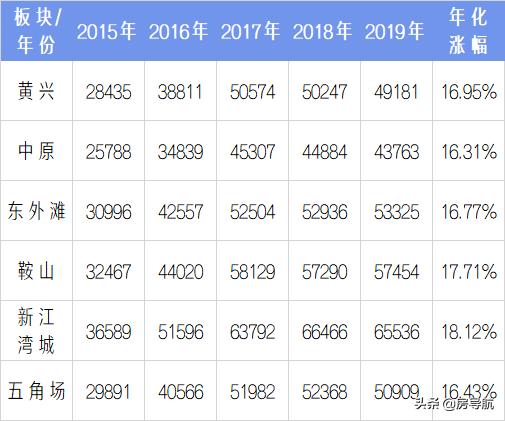 2005上海各区房价一览表,上海5年房价历年曲线图