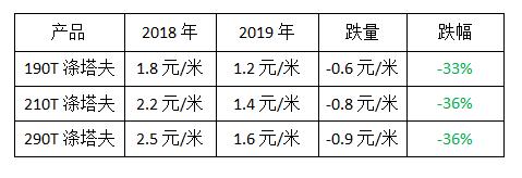 量价齐跌！百万米库存！销售冠军塔夫、春亚纺市场一去不复返