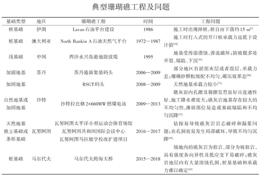 珊瑚礁灰岩,珊瑚石灰岩的构造类型