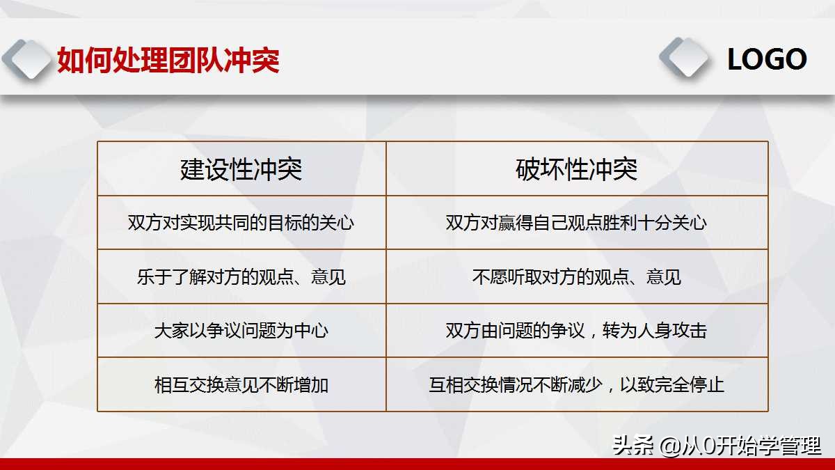 团队沟通与冲突管理技巧心得,管理者怎么处理团队冲突