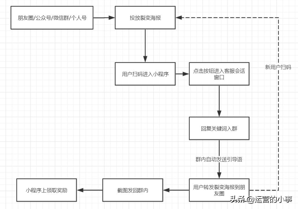 如何迅速增加社群人数,社群用户转化最好的方法