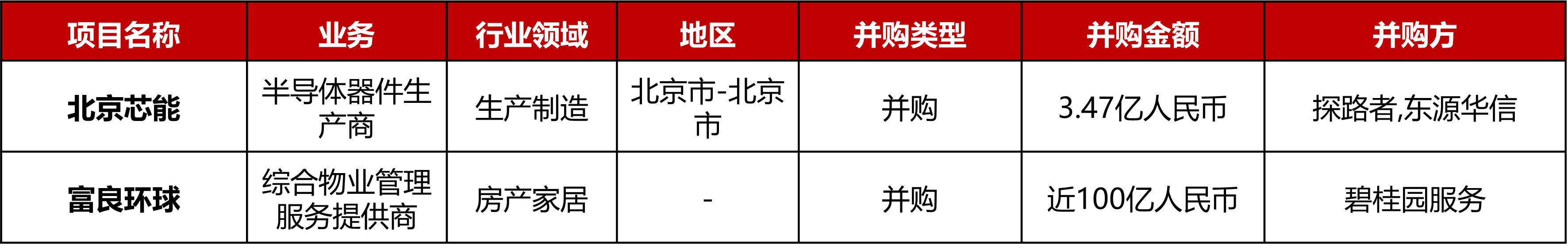 大型投资周报：DTC户外家居品牌Outer获5000万美元B轮融资
