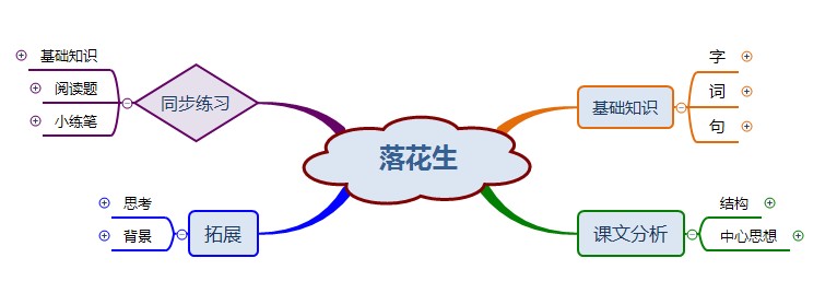语文思维导图五年级落花生,落花生的思维导图教程简单又漂亮