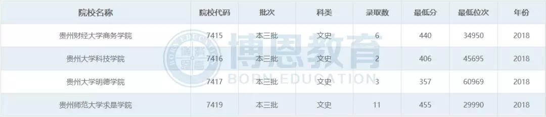 博恩志愿填报二本,博恩志愿填报2019