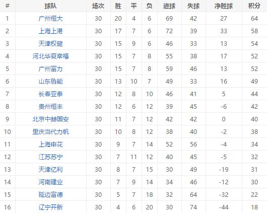 历年中超保级分数,保级分数线