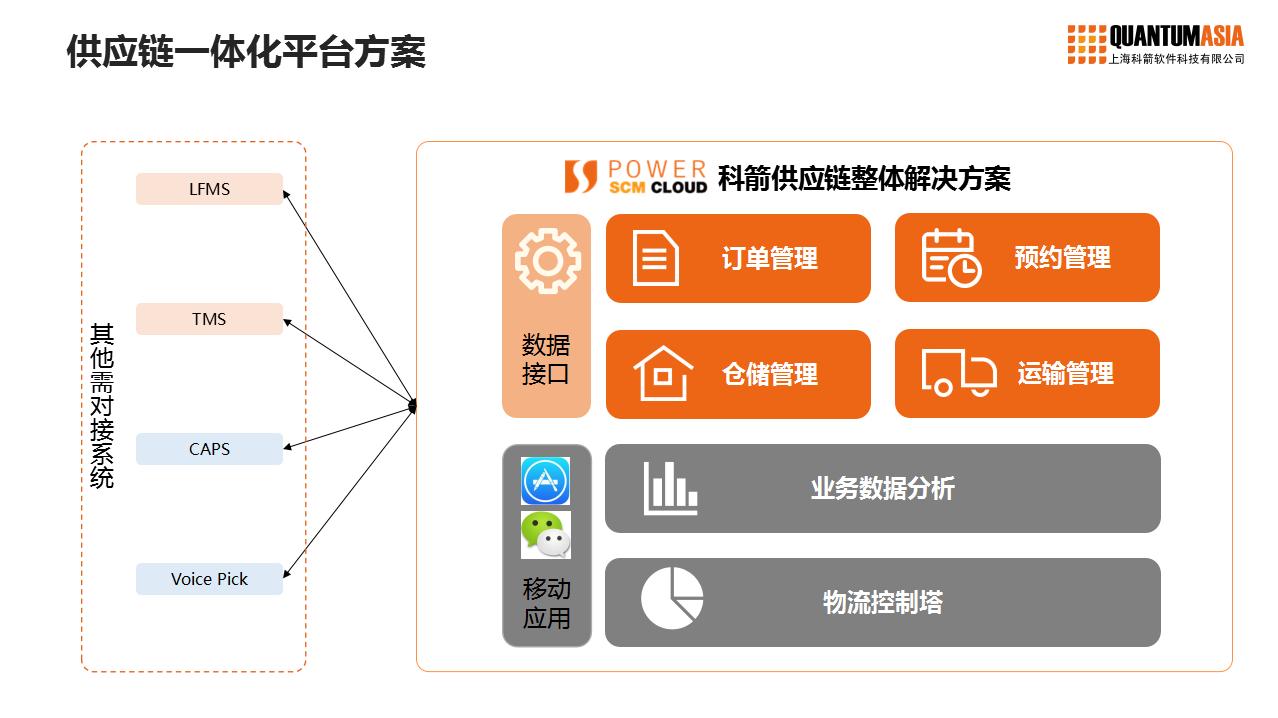 供应链数字化转型的方法与挑战,零售业数字化转型数据去哪找