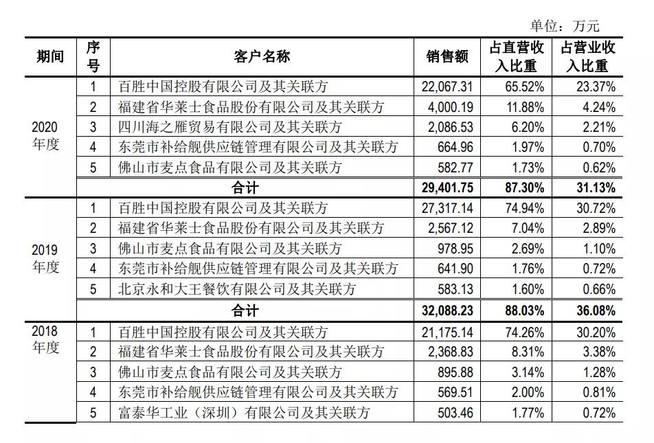 又一餐饮供应链企业上市！餐饮的后端生意有多“香”？