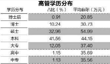 华为2019年校招年薪,华为年薪100万需要什么学历