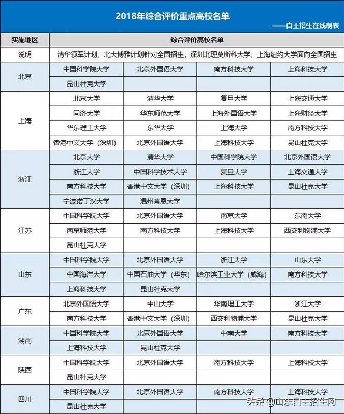 高校自主招生和综合评价有啥区别,高校专项计划是高校自主招生吗