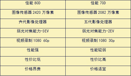 尼康唯卓仕851.8和永诺851.8哪个好,尼康佳能单反怎么选