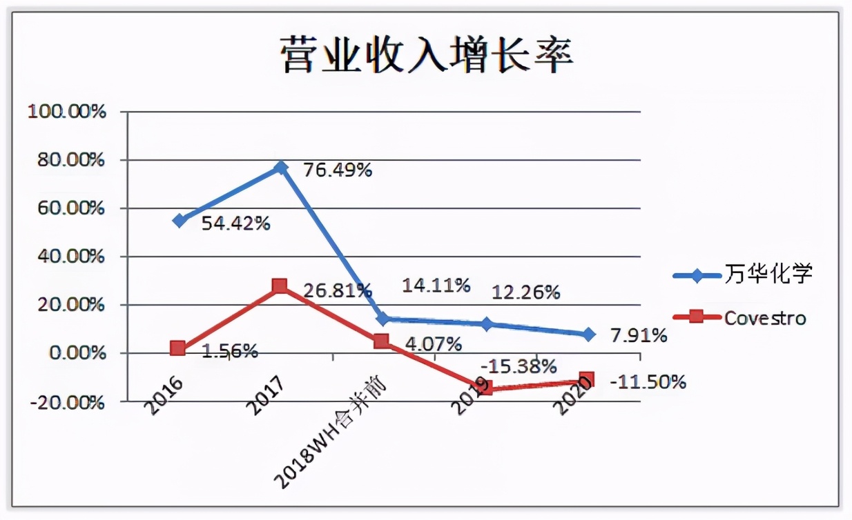 万华化学化工龙头未来可能翻10倍,万华化学前景分析和保守估值