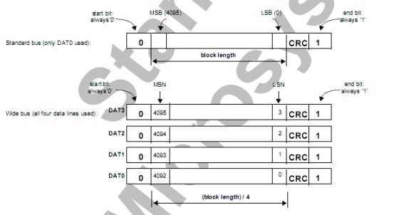 详解sd协议以及裸机和u-boot中的sd卡驱动,1