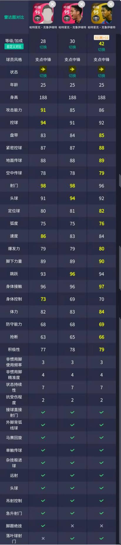 时刻版克鲁伊夫值不值得换,时刻克鲁伊夫技能推荐