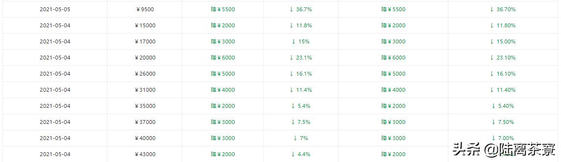 今日大益普洱茶最新行情走势图,普洱茶交易行情最新消息