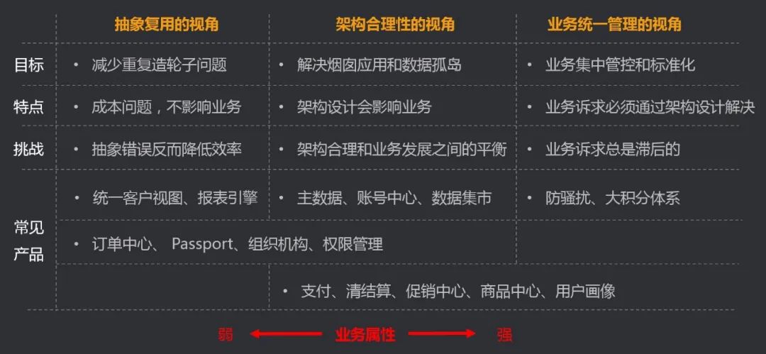 你家的中台是有效建设还是过度设计？看完该有答案了