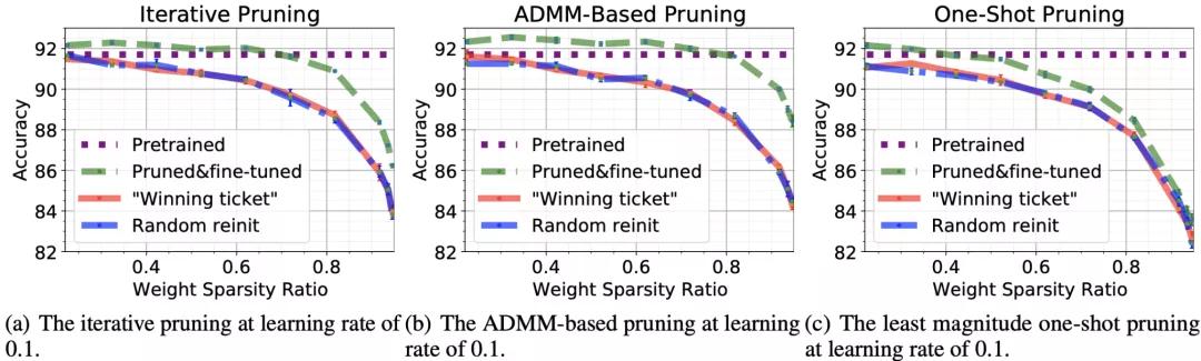 王言治团队：神经网络要「中奖」，秘密在于学习率！｜ICML2021