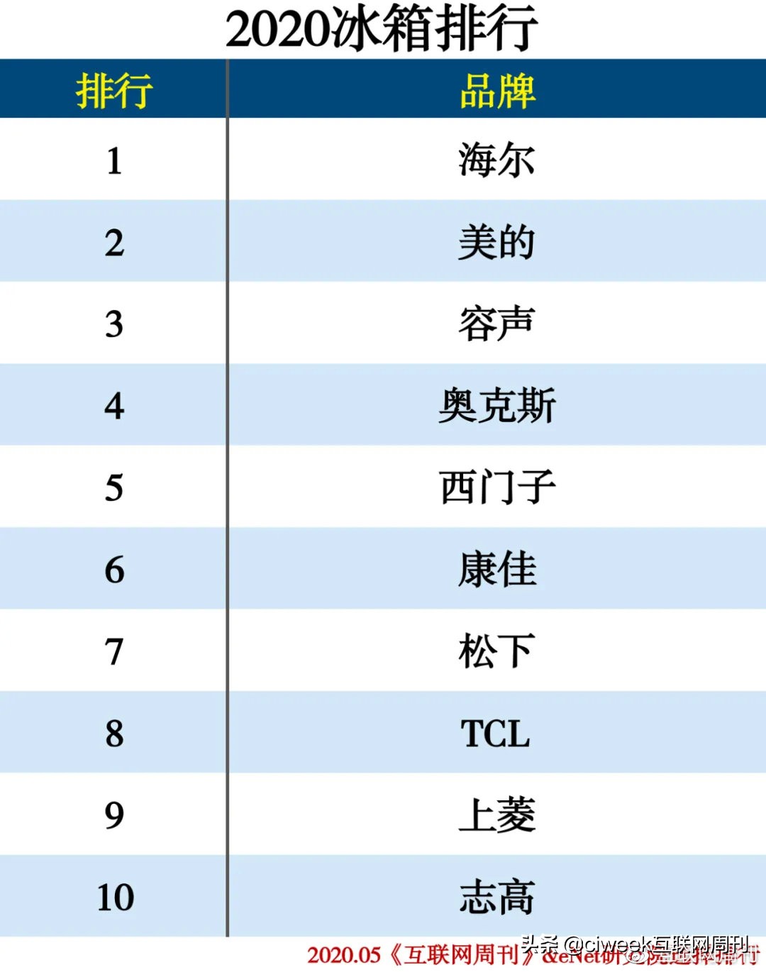 2020中国家电品牌排行榜,家电排行榜2024