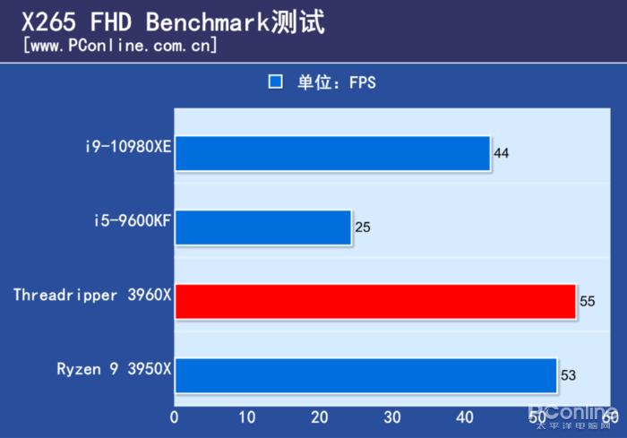 amd3960x有多猛,amd3960x做什么