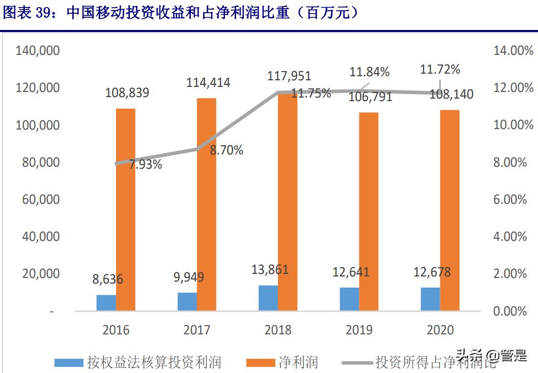 为什么移动依然三大运营商龙头,中国移动运营能力分析报告