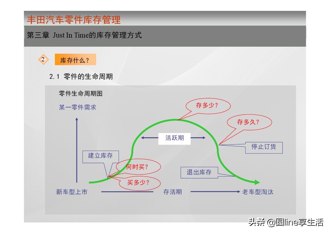 一汽丰田荣放库存,一汽丰田零件库