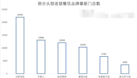连锁门店突破20000家,连锁店最多的炸鸡